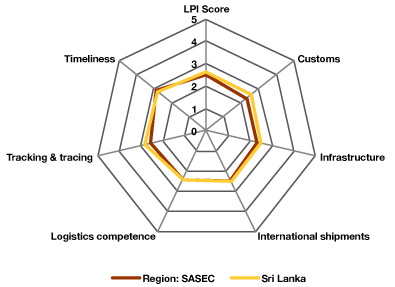 Lpi Score Chart