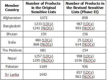 Data from SAARC